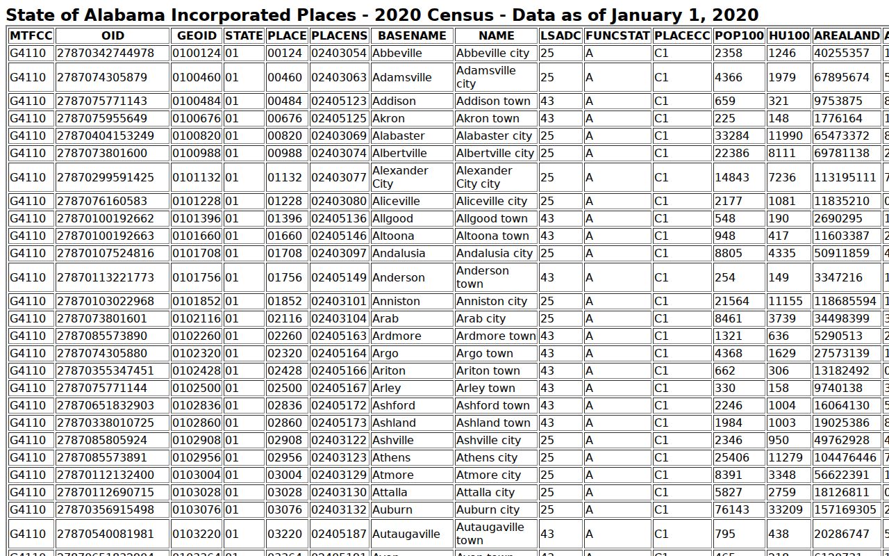 Montgomery warrant records city context from the official Census incorporated-place table